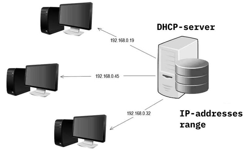 DHCP Server